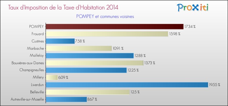 Taux d'imposition de la taxe d'habitation 2014 pour POMPEY et les communes proches Comparaison des taux d'imposition de la taxe d'habitation 2014 pour POMPEY et les communes voisines