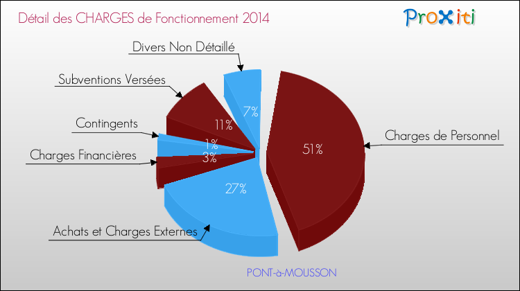 Décomposition des Charges de Fonctionnement 2014 de la commune de PONT-à-MOUSSON Charges de Fonctionnement 2014 pour la commune de PONT-à-MOUSSON