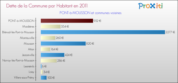 Dette par habitant de la commune en 2011 pour PONT-à-MOUSSON et les communes proches Comparaison de la dette par habitant de la commune en 2011 pour PONT-à-MOUSSON et les communes voisines