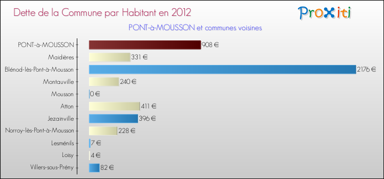 Dette par habitant de la commune en 2012 pour PONT-à-MOUSSON et les communes proches Comparaison de la dette par habitant de la commune en 2012 pour PONT-à-MOUSSON et les communes voisines