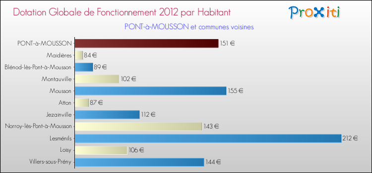Montant des dotations globales de fonctionnement DGF par Habitant pour PONT-à-MOUSSON et les communes proches Comparaison des des dotations globales de fonctionnement DGF par habitant pour PONT-à-MOUSSON et les communes voisines