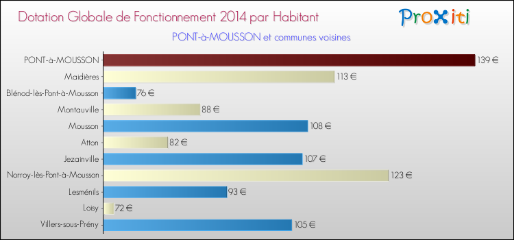 Montant des dotations globales de fonctionnement DGF par Habitant pour PONT-à-MOUSSON et les communes proches en 2014. Comparaison des des dotations globales de fonctionnement DGF par habitant pour PONT-à-MOUSSON et les communes voisines en 2014.