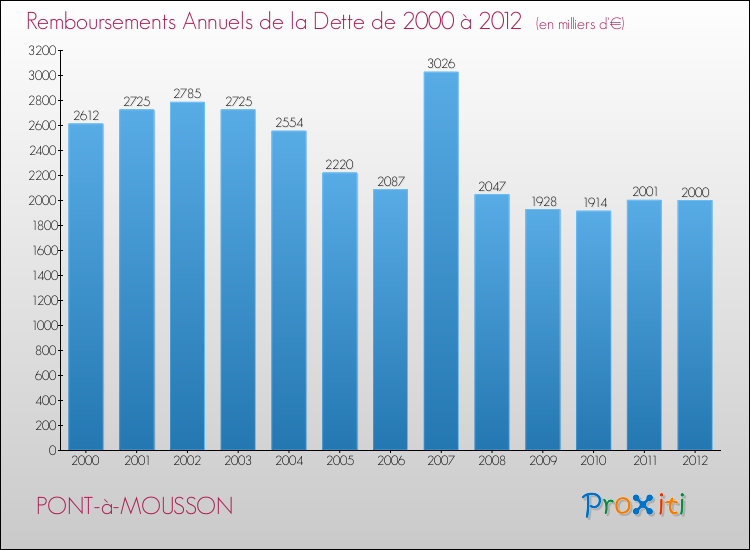 Evolution de l'annuité de la dette pour la commune de PONT-à-MOUSSON de 2000 à 2012 Annuités de la dette pour PONT-à-MOUSSON de 2000 à 2012