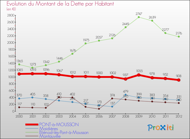 Evolution de la dette par habitant pour la commune de PONT-à-MOUSSON et les communes proches de 2000 à 2012 Comparaison de la dette par habitant pour PONT-à-MOUSSON et les communes voisines de 2000 à 2012