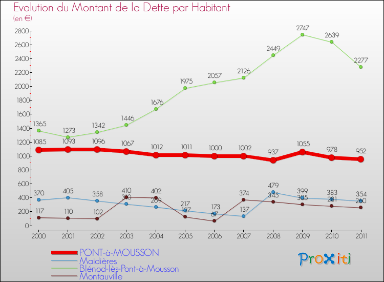 Evolution de la dette par habitant pour la commune de PONT-à-MOUSSON et les communes proches Comparaison de la dette par habitant pour PONT-à-MOUSSON et les communes voisines