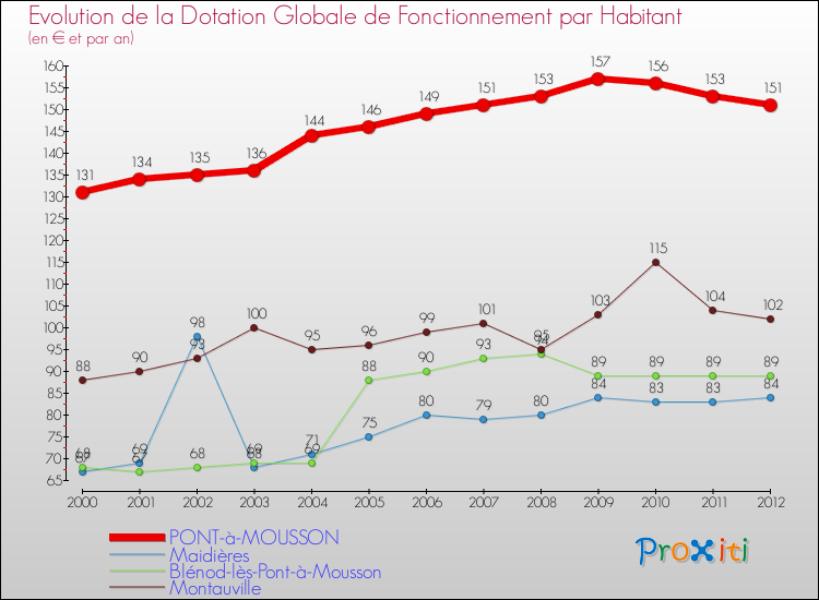 Evolution et montant de la dotation globale de fonctionnement par Habitant pour PONT-à-MOUSSON et les communes proches Comparaison des dotations globales de fonctionnement par habitant pour PONT-à-MOUSSON et les communes voisines