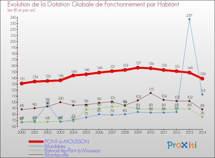 Evolution et montant de la dotation globale de fonctionnement par Habitant pour PONT-à-MOUSSON et les communes proches de 2000 à 2014. Comparaison des dotations globales de fonctionnement par habitant pour PONT-à-MOUSSON et les communes voisines de 2000 à 2014.