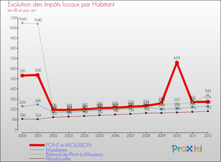 Evolution et montant des impôts locaux par Habitant pour PONT-à-MOUSSON et les communes proches Comparaison des impôts locaux par habitant pour PONT-à-MOUSSON et les communes voisines