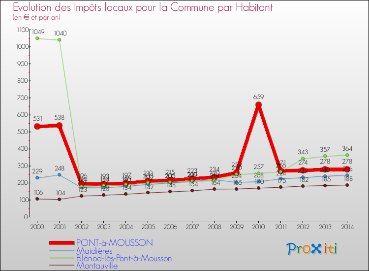Evolution et montant des impôts locaux par Habitant pour PONT-à-MOUSSON et les communes proches de 2000 à 2014 Comparaison des impôts locaux par habitant pour PONT-à-MOUSSON et les communes voisines de 2000 à 2014