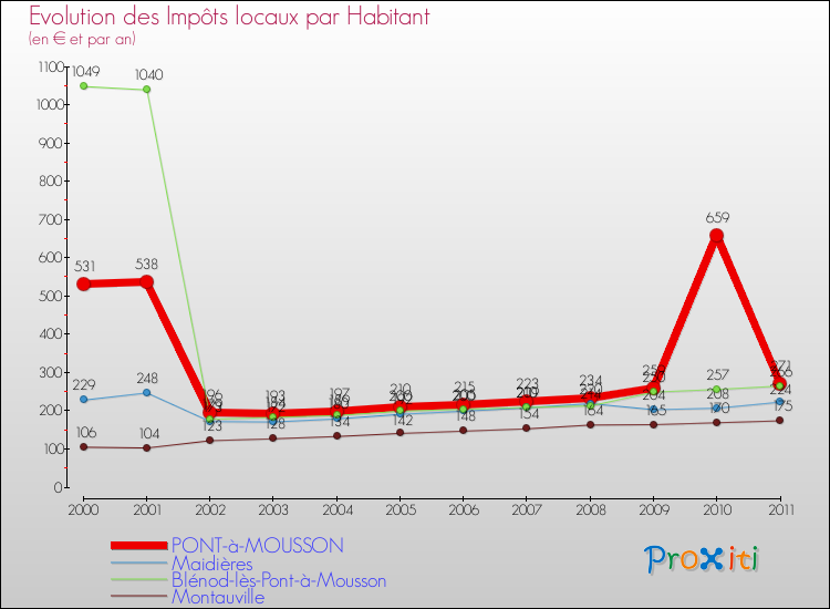 Evolution et montant des impôts locaux par Habitant pour PONT-à-MOUSSON et les communes proches Comparaison des impôts locaux par habitant pour PONT-à-MOUSSON et les communes voisines