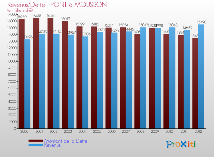 Evolution comparée de la dette et des revenus pour la commune de PONT-à-MOUSSON de 2000 à 2012 Comparaison de la dette et des revenus pour PONT-à-MOUSSON de 2000 à 2012
