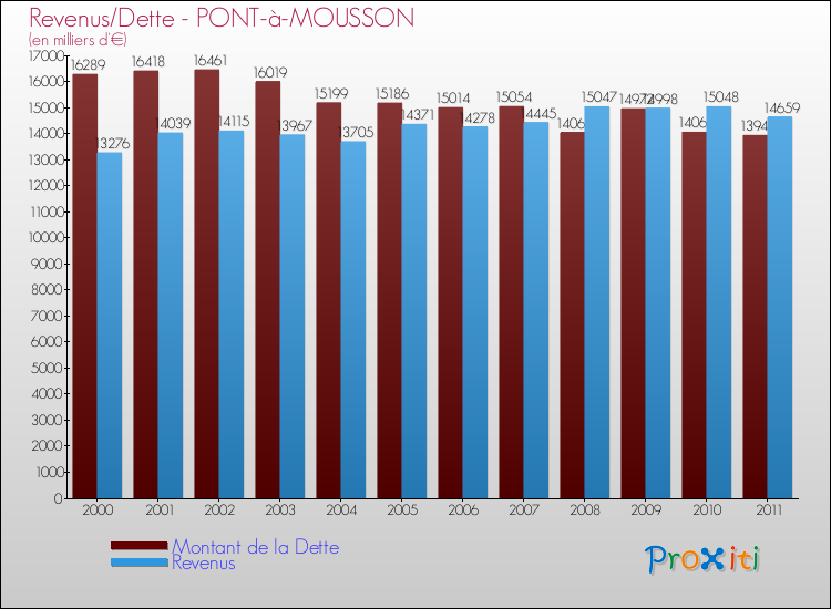 Evolution comparée de la dette et des revenus pour la commune de PONT-à-MOUSSON de 2000 à 2011 Comparaison de la dette et des revenus pour PONT-à-MOUSSON de 2000 à 2011