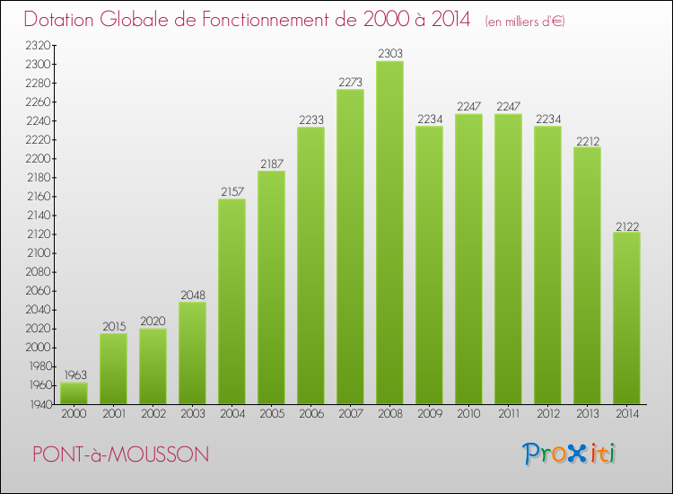 Evolution du montant de la Dotation Globale de Fonctionnement pour la commune de PONT-à-MOUSSON de 2000 à 2014 Evolution du montant de la Dotation Globale de Fonctionnement pour PONT-à-MOUSSON de 2000 à 2014