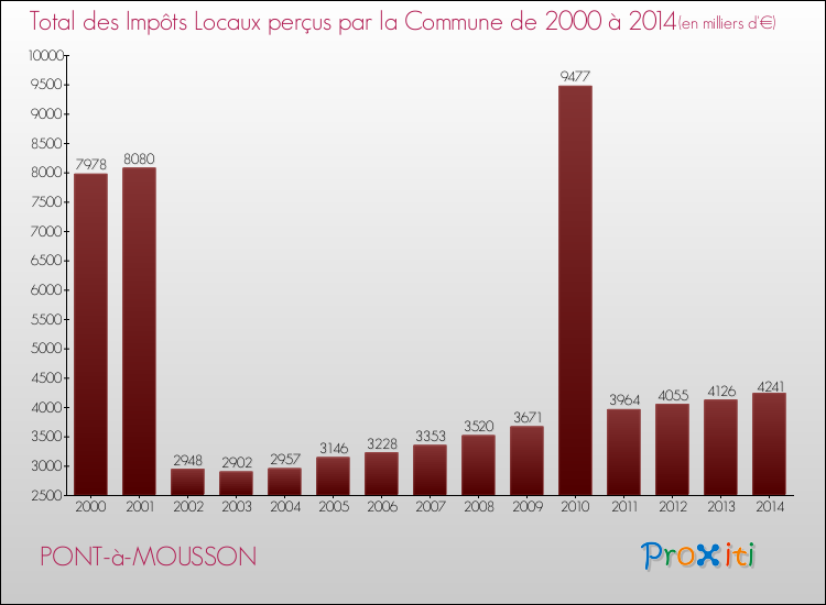 Evolution des Impôts Locaux pour la commune de PONT-à-MOUSSON de 2000 à 2014 Evolution des Impôts Locaux pour PONT-à-MOUSSON de 2000 à 2014