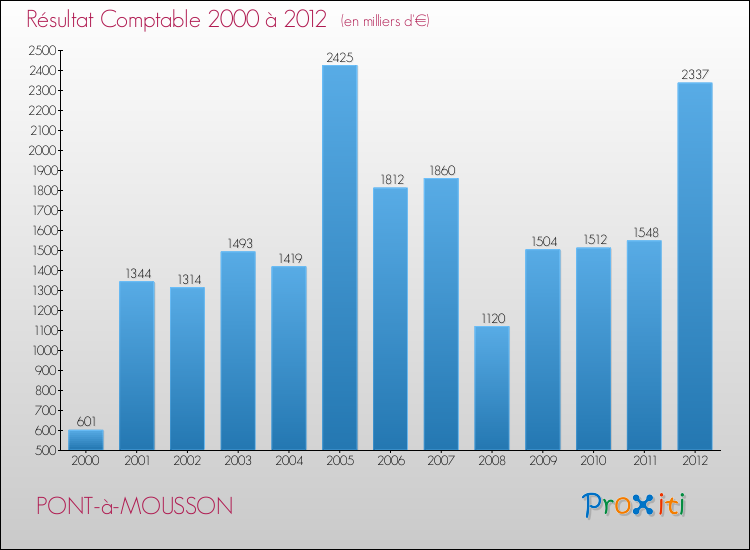 Evolution du résultat comptable pour la commune de PONT-à-MOUSSON de 2000 à 2012 Evolution du résultat comptable pour PONT-à-MOUSSON de 2000 à 2012