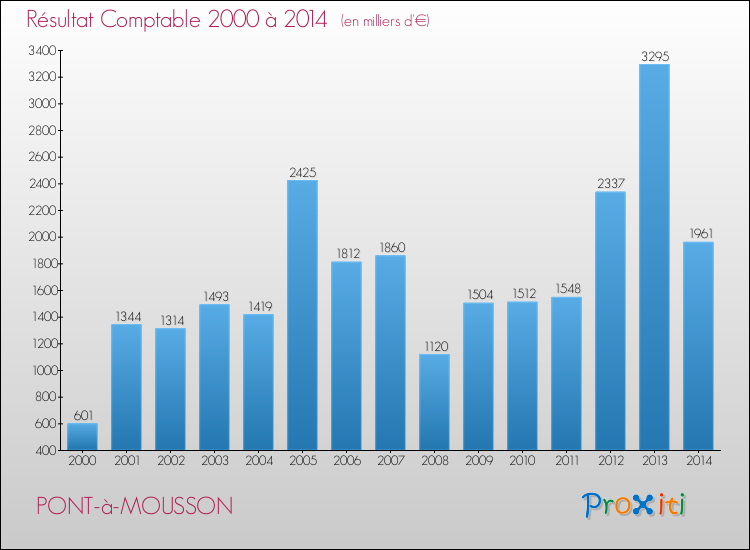 Evolution du résultat comptable pour la commune de PONT-à-MOUSSON de 2000 à 2014 Evolution du résultat comptable pour PONT-à-MOUSSON de 2000 à 2014