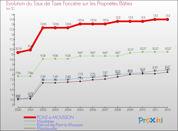 Evolution du taux de la taxe foncière sur le bati pour PONT-à-MOUSSON et les communes proches de 2000 à 2012 Comparaison des taux de taxe foncière sur le bati pour PONT-à-MOUSSON et les communes voisines de 2000 à 2012