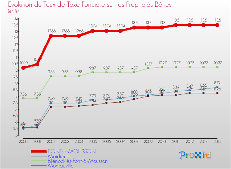 Evolution du taux de la taxe foncière sur le bati pour PONT-à-MOUSSON et les communes proches de 2000 à 2014 Comparaison des taux de taxe foncière sur le bati pour PONT-à-MOUSSON et les communes voisines de 2000 à 2014