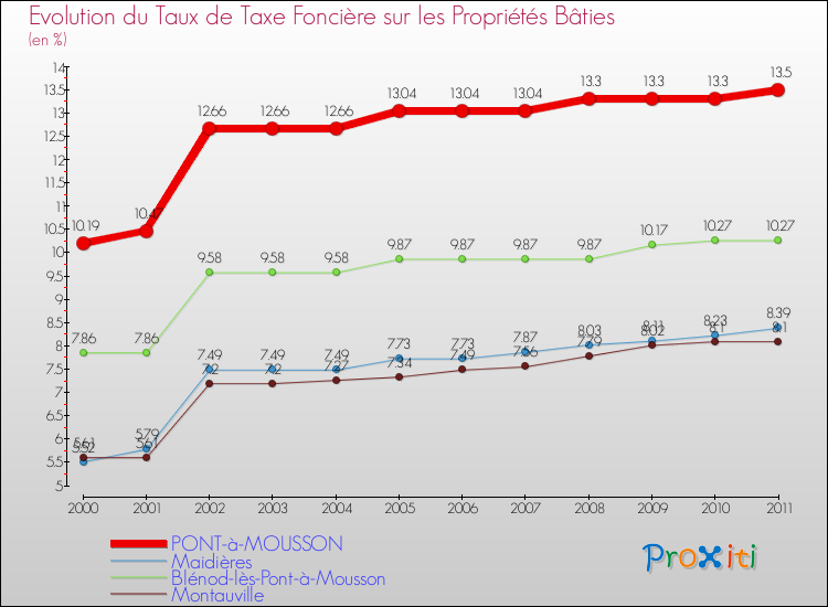 Evolution du taux de la taxe foncière sur le bati pour PONT-à-MOUSSON et les communes proches Comparaison des taux de taxe foncière sur le bati pour PONT-à-MOUSSON et les communes voisines