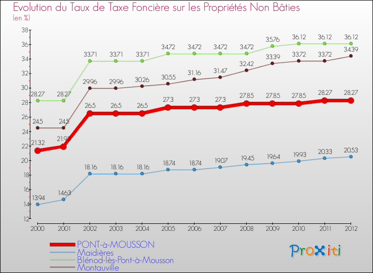 Evolution du taux de la taxe foncière sur les immeubles et terrains non batis pour PONT-à-MOUSSON et les communes proches de 2000 à 2012 Comparaison des taux de la taxe foncière sur les immeubles et terrains non batis pour PONT-à-MOUSSON et les communes voisines de 2000 à 2012