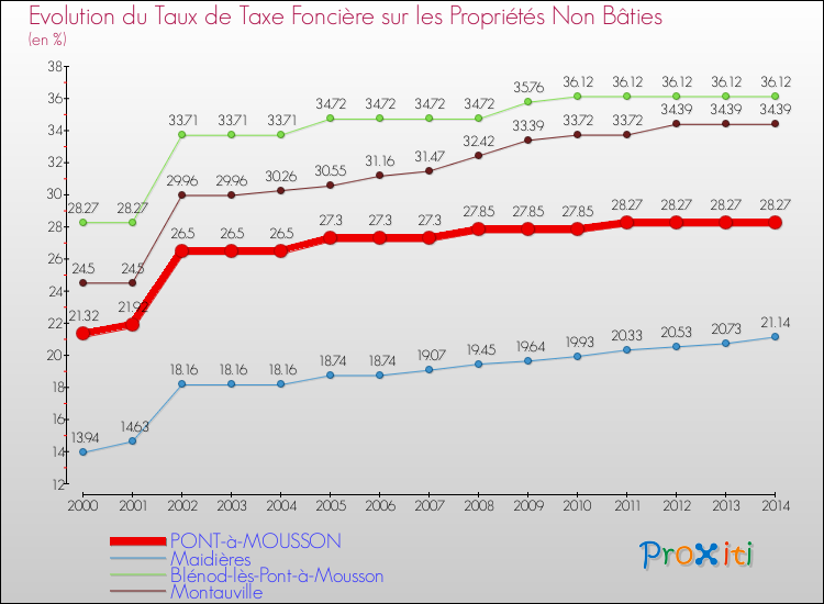 Evolution du taux de la taxe foncière sur les immeubles et terrains non batis pour PONT-à-MOUSSON et les communes proches de 2000 à 2014 Comparaison des taux de la taxe foncière sur les immeubles et terrains non batis pour PONT-à-MOUSSON et les communes voisines de 2000 à 2014