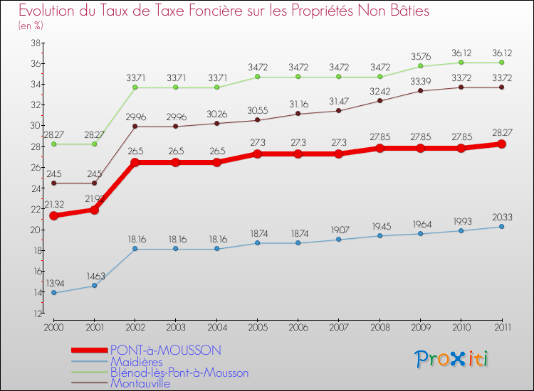 Evolution du taux de la taxe foncière sur les immeubles et terrains non batis pour PONT-à-MOUSSON et les communes proches Comparaison des taux de la taxe foncière sur les immeubles et terrains non batis pour PONT-à-MOUSSON et les communes voisines