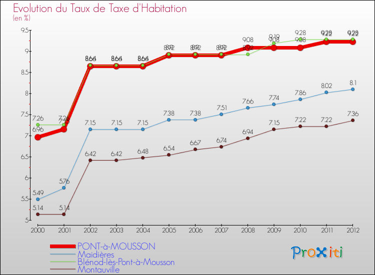 Evolution du taux de la taxe d'habitation pour PONT-à-MOUSSON et les communes proches Comparaison des taux de la taxe d'habitation pour PONT-à-MOUSSON et les communes voisines