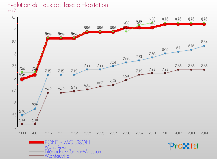 Evolution du taux de la taxe d'habitation pour PONT-à-MOUSSON et les communes proches de 2000 à 2014 Comparaison des taux de la taxe d'habitation pour PONT-à-MOUSSON et les communes voisines de 2000 à 2014