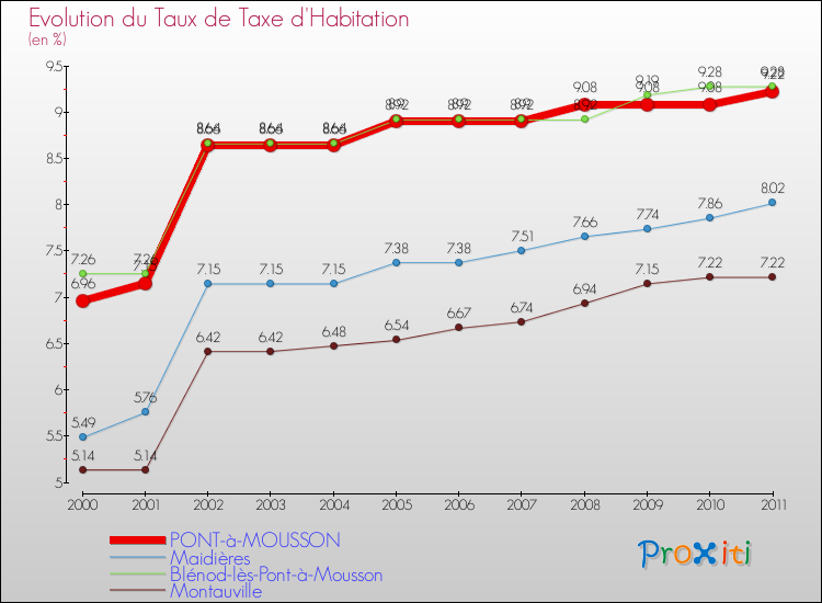 Evolution du taux de la taxe d'habitation pour PONT-à-MOUSSON et les communes proches Comparaison des taux de la taxe d'habitation pour PONT-à-MOUSSON et les communes voisines