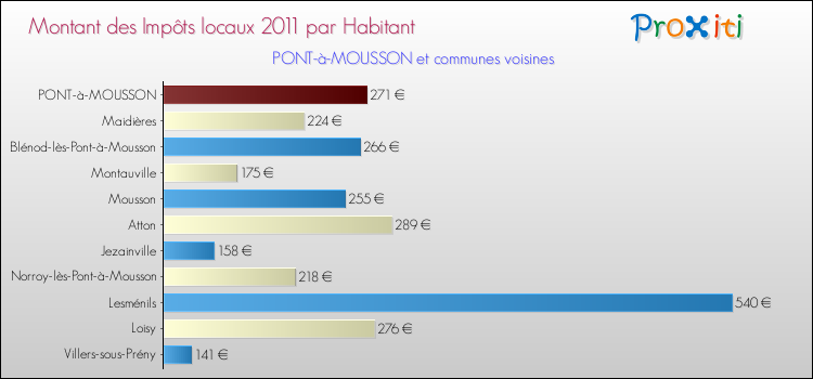 Montant des impôts locaux par Habitant pour PONT-à-MOUSSON et les communes proches Comparaison des impôts locaux par habitant pour PONT-à-MOUSSON et les communes voisines