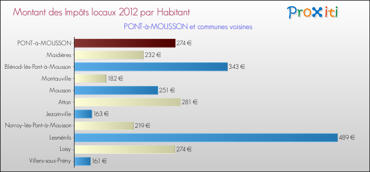Montant des impôts locaux par Habitant pour PONT-à-MOUSSON et les communes proches Comparaison des impôts locaux par habitant pour PONT-à-MOUSSON et les communes voisines