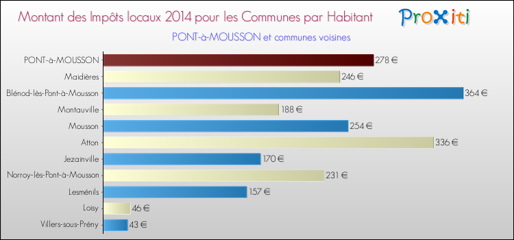Montant des impôts locaux par Habitant pour PONT-à-MOUSSON et les communes proches en 2014 Comparaison des impôts locaux par habitant pour PONT-à-MOUSSON et les communes voisines en 2014