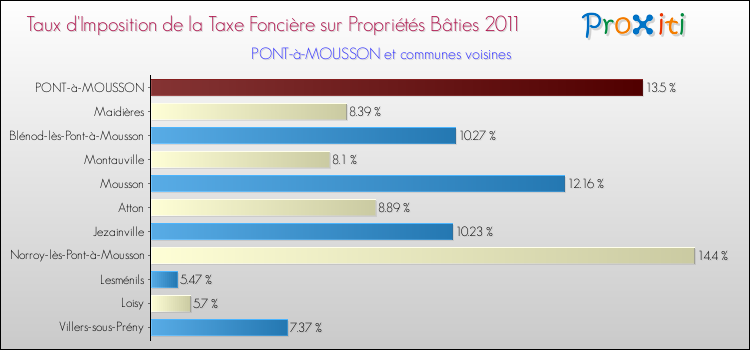 Taux d'imposition de la taxe foncière sur le bati 2011 pour PONT-à-MOUSSON et les communes proches Comparaison des taux d'imposition de la taxe foncière sur le bati 2011 pour PONT-à-MOUSSON et les communes voisines