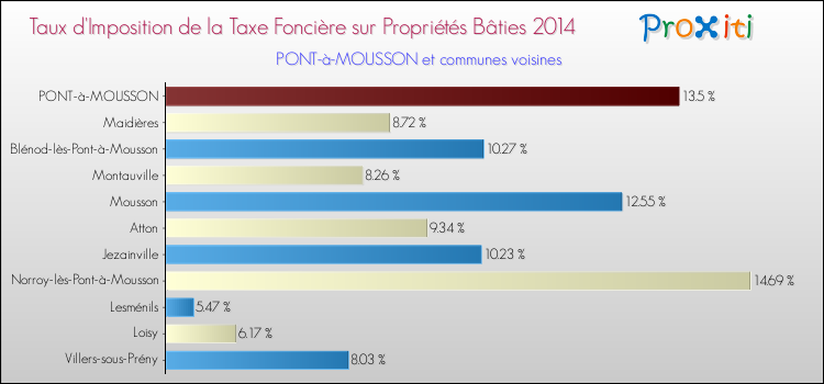 Taux d'imposition de la taxe foncière sur le bati 2014 pour PONT-à-MOUSSON et les communes proches Comparaison des taux d'imposition de la taxe foncière sur le bati 2014 pour PONT-à-MOUSSON et les communes voisines
