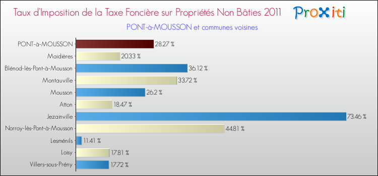 Taux d'imposition de la taxe foncière sur les immeubles et terrains non batis 2011 pour PONT-à-MOUSSON et les communes proches Comparaison des taux d'imposition de la taxe foncière sur les immeubles et terrains non batis 2011 pour PONT-à-MOUSSON et les communes voisines