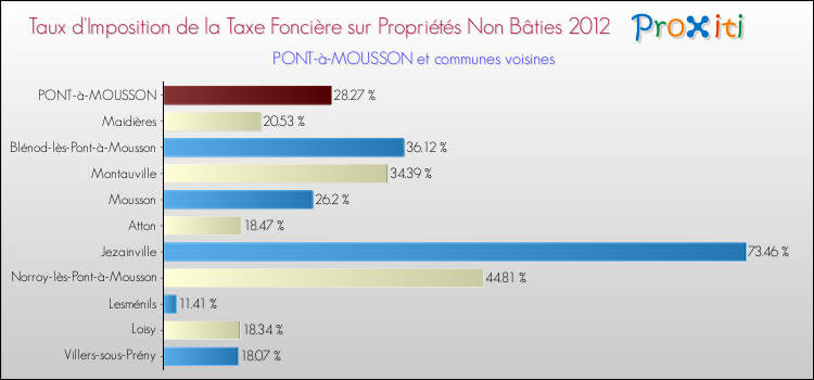 Taux d'imposition de la taxe foncière sur les immeubles et terrains non batis 2012 pour PONT-à-MOUSSON et les communes proches Comparaison des taux d'imposition de la taxe foncière sur les immeubles et terrains non batis 2012 pour PONT-à-MOUSSON et les communes voisines