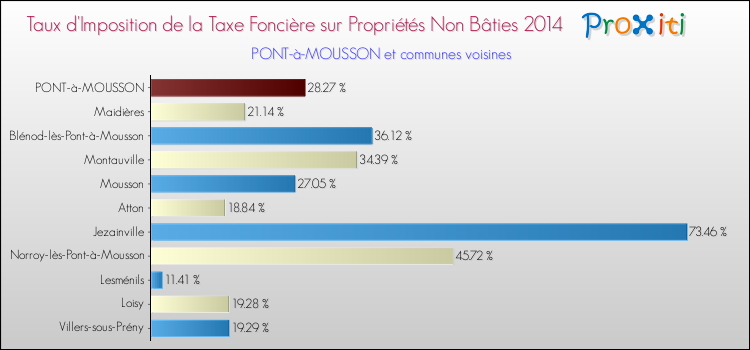Taux d'imposition de la taxe foncière sur les immeubles et terrains non batis 2014 pour PONT-à-MOUSSON et les communes proches Comparaison des taux d'imposition de la taxe foncière sur les immeubles et terrains non batis 2014 pour PONT-à-MOUSSON et les communes voisines
