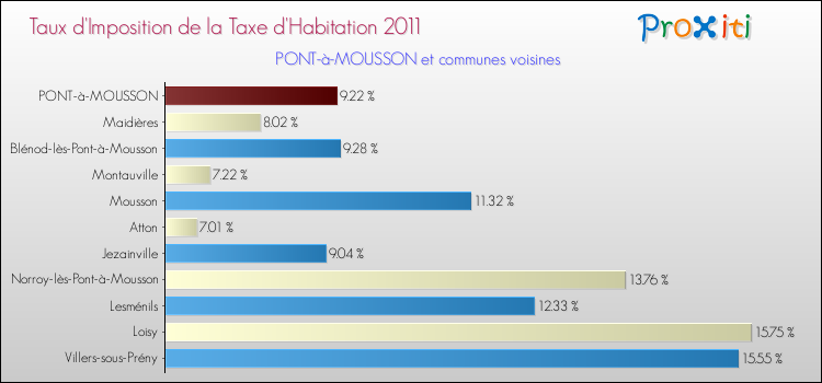Taux d'imposition de la taxe d'habitation 2011 pour PONT-à-MOUSSON et les communes proches Comparaison des taux d'imposition de la taxe d'habitation 2011 pour PONT-à-MOUSSON et les communes voisines