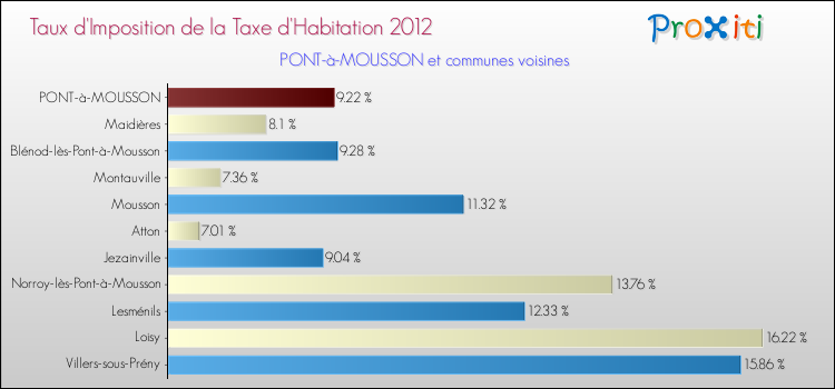Taux d'imposition de la taxe d'habitation 2012 pour PONT-à-MOUSSON et les communes proches Comparaison des taux d'imposition de la taxe d'habitation 2012 pour PONT-à-MOUSSON et les communes voisines