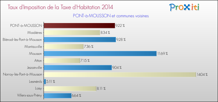 Taux d'imposition de la taxe d'habitation 2014 pour PONT-à-MOUSSON et les communes proches Comparaison des taux d'imposition de la taxe d'habitation 2014 pour PONT-à-MOUSSON et les communes voisines