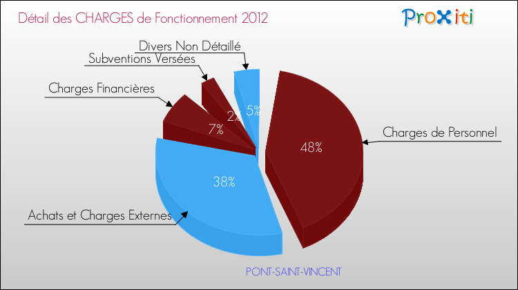 Décomposition des Charges de Fonctionnement 2012 de la commune de PONT-SAINT-VINCENT Charges de Fonctionnement 2012 pour la commune de PONT-SAINT-VINCENT