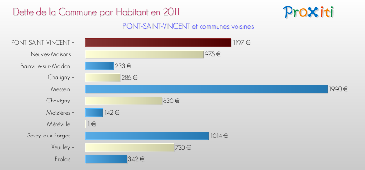 Dette par habitant de la commune en 2011 pour PONT-SAINT-VINCENT et les communes proches Comparaison de la dette par habitant de la commune en 2011 pour PONT-SAINT-VINCENT et les communes voisines
