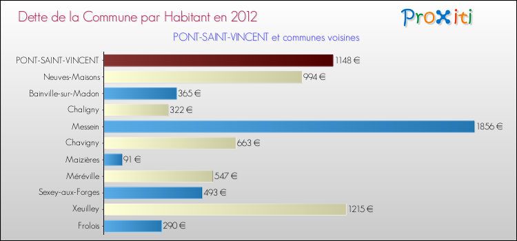 Dette par habitant de la commune en 2012 pour PONT-SAINT-VINCENT et les communes proches Comparaison de la dette par habitant de la commune en 2012 pour PONT-SAINT-VINCENT et les communes voisines