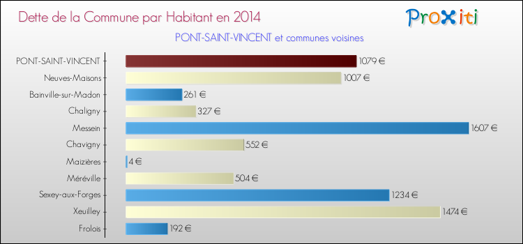 Dette par habitant de la commune en 2014 pour PONT-SAINT-VINCENT et les communes proches Comparaison de la dette par habitant de la commune en 2014 pour PONT-SAINT-VINCENT et les communes voisines