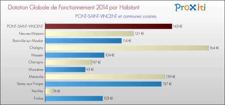 Montant des dotations globales de fonctionnement DGF par Habitant pour PONT-SAINT-VINCENT et les communes proches en 2014. Comparaison des des dotations globales de fonctionnement DGF par habitant pour PONT-SAINT-VINCENT et les communes voisines en 2014.