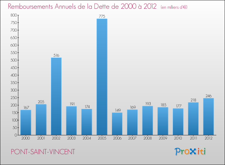 Evolution de l'annuité de la dette pour la commune de PONT-SAINT-VINCENT de 2000 à 2012 Annuités de la dette pour PONT-SAINT-VINCENT de 2000 à 2012