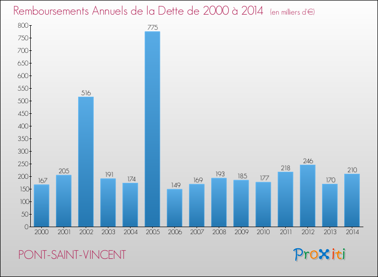 Evolution de l'annuité de la dette pour la commune de PONT-SAINT-VINCENT de 2000 à 2014 Annuités de la dette pour PONT-SAINT-VINCENT de 2000 à 2014