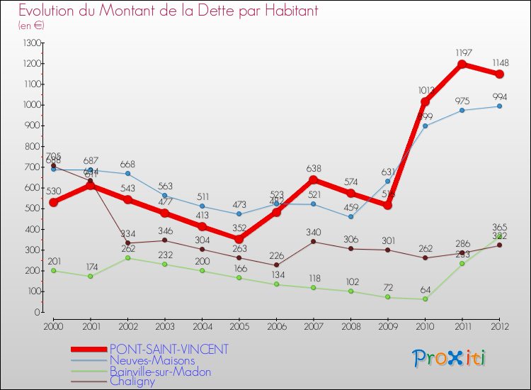 Evolution de la dette par habitant pour la commune de PONT-SAINT-VINCENT et les communes proches de 2000 à 2012 Comparaison de la dette par habitant pour PONT-SAINT-VINCENT et les communes voisines de 2000 à 2012