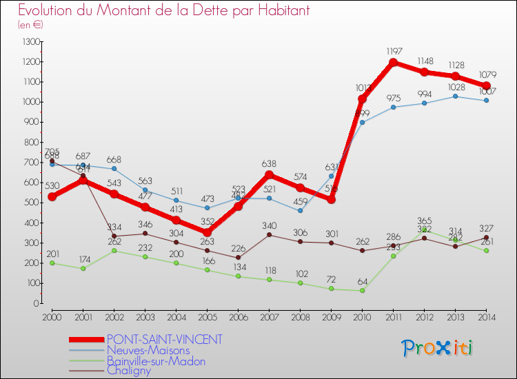 Evolution de la dette par habitant pour la commune de PONT-SAINT-VINCENT et les communes proches de 2000 à 2014 Comparaison de la dette par habitant pour PONT-SAINT-VINCENT et les communes voisines de 2000 à 2014