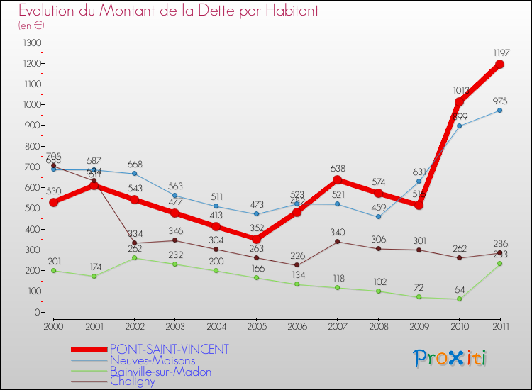 Evolution de la dette par habitant pour la commune de PONT-SAINT-VINCENT et les communes proches Comparaison de la dette par habitant pour PONT-SAINT-VINCENT et les communes voisines